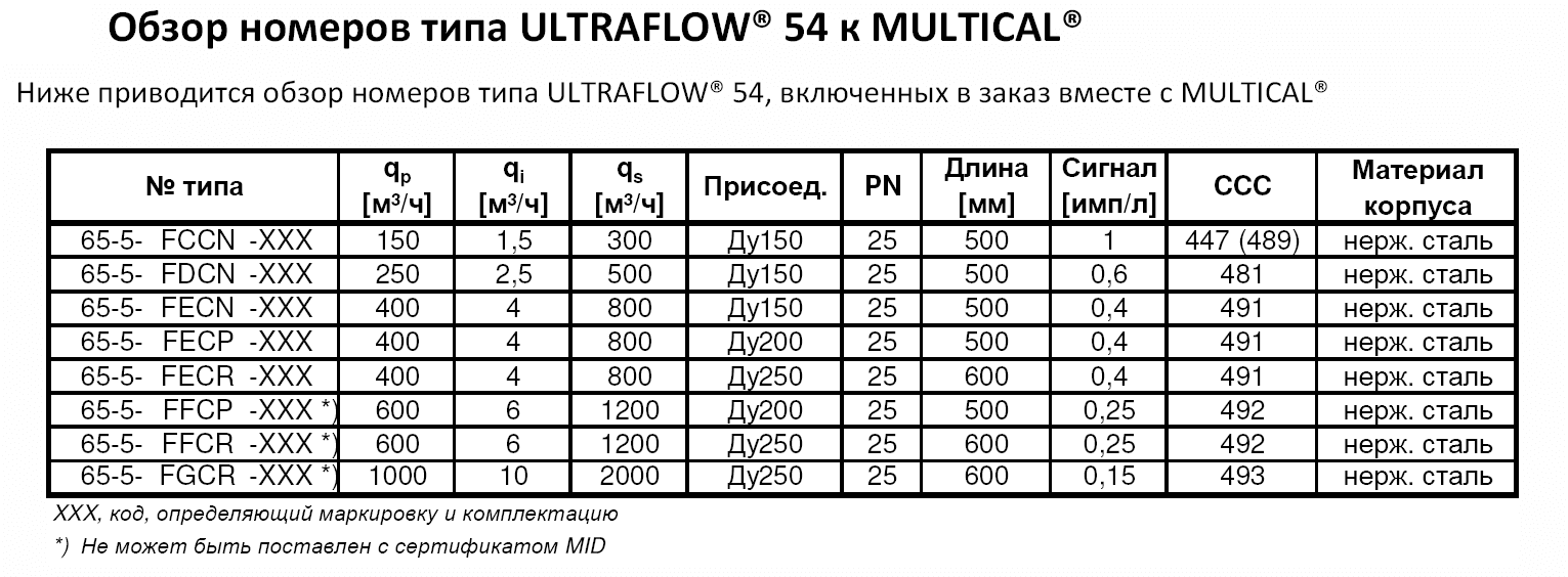 Технические характеристики Ultraflow® 54 (H), PN16 (qp 3.5 м³/ч - 10.0 м³/ч,)